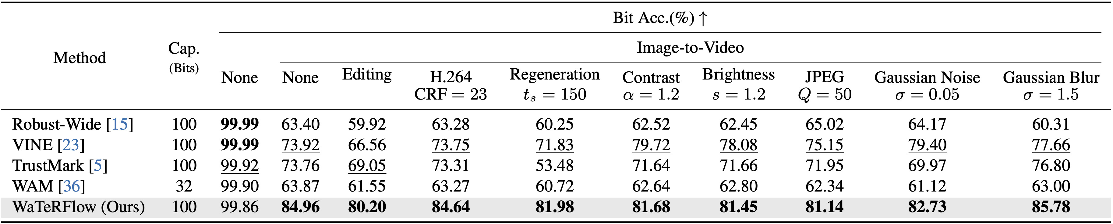 Additional Quantitative Comparison