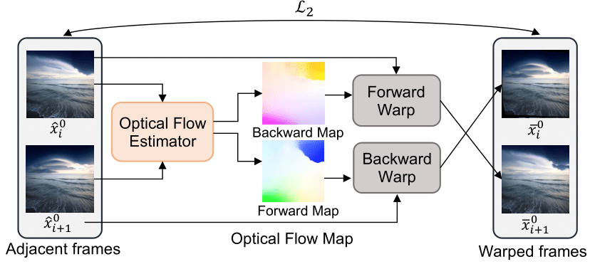 Illustration of optical flow guidance for diffusion